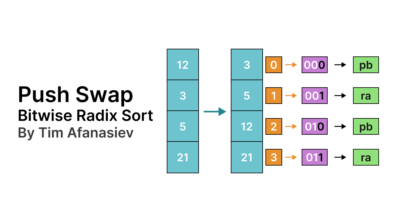 push_swap: Bitwise Radix Sort in C